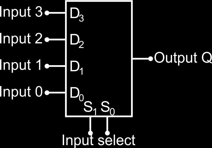 When the input select pin is logic 0, D 0 is connected to the output Q. When the input select pin is logic 1, D 1 is connected to the output Q.