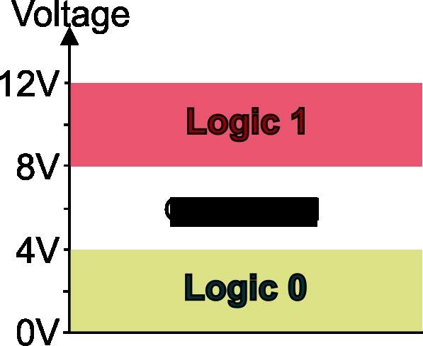 6. Interfacing analogue sensors to logic gates We have only dealt with digital signals being connected to the inputs of logic gates where the input was either equal to the positive supply voltage or
