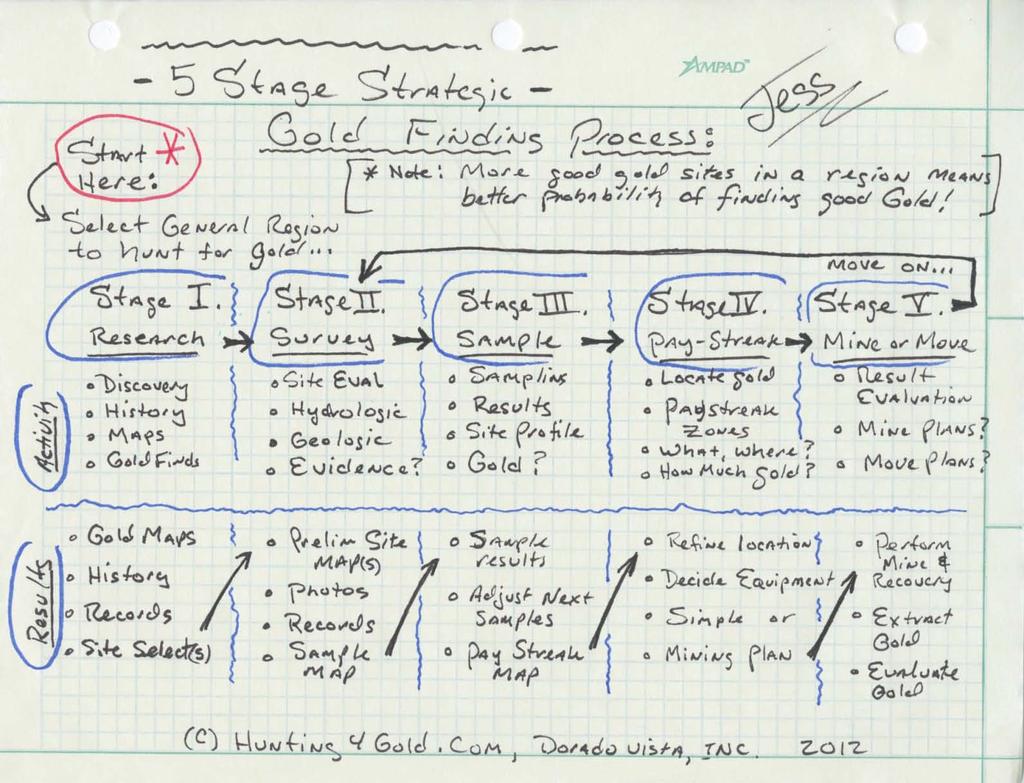 Systematic Gold Prospecting in 5 Stages The five stages are as follows: 1. Gold site research - How to find good gold sites to survey 2. Gold site survey - Where the survey says to sample 3.