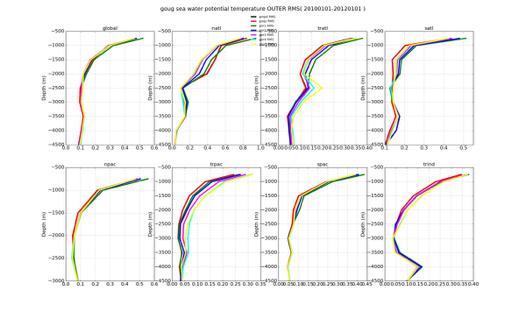 Hybrid Variances: preliminary experiments Fig. First experiments with ensemble based background error variances.