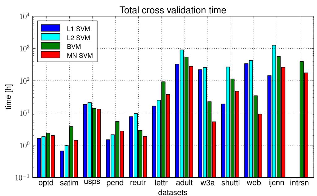 Appendix A COMPARISON OF MINIMAL NORM SVM WITH L1, L2 SVM AND BVM Fig. 28.: Total nested cross validation time.