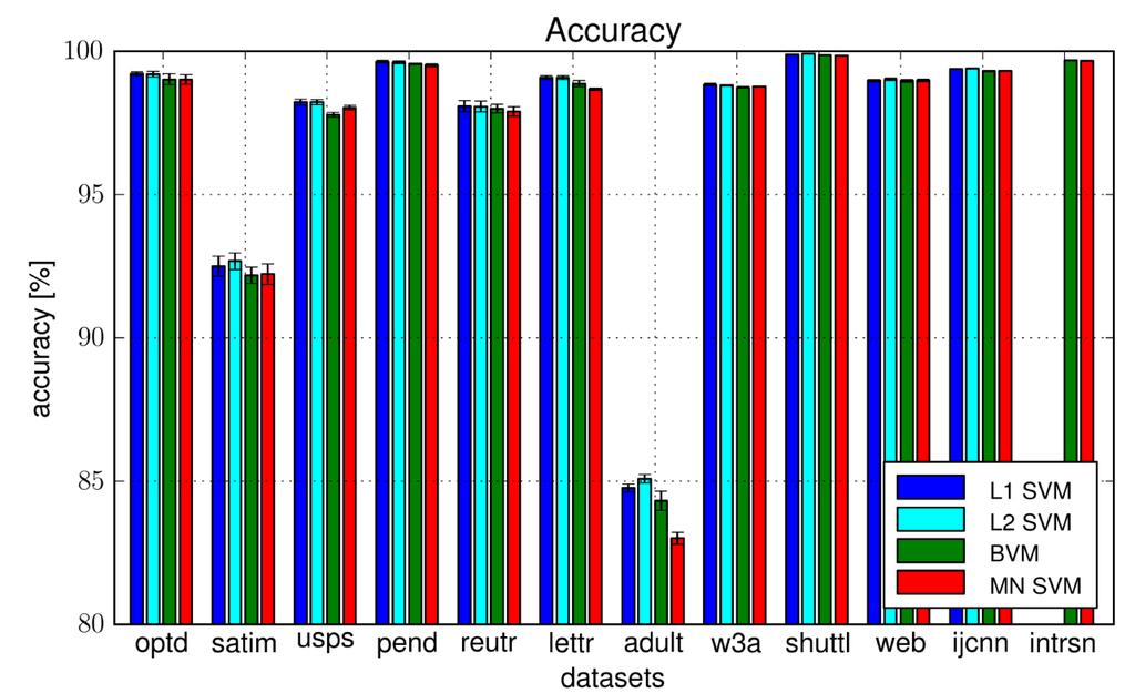 Fig. 29.: Accuracy obtained during nested cross validation.