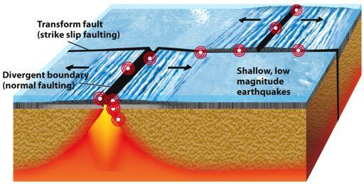 Divergent Seismicity Normal Faults
