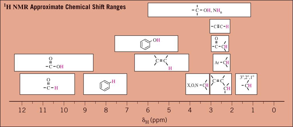 1 H NMR CHEMICAL SHIFTS Range: