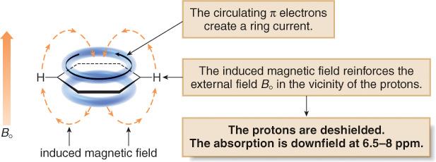 1 H NMR Chemical ShiftValues In a magnetic field, the six electrons in benzene circulate around the ring creating a ring current.