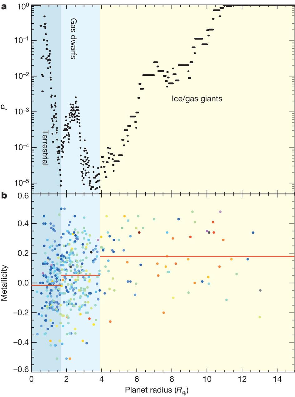 Small-size planets: Boundary at 2R E? Three size regimes of exoplanets: Boundaries at 1.7R E and 3.9R E Metallicity controls the structure of planetary systems.