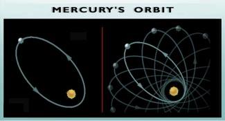 Einstein s Theory of Gravitation experimental tests Mercury s orbit perihelion shifts forward an extra +43 /century compared to Newton s theory Mercury's elliptical path around the Sun shifts