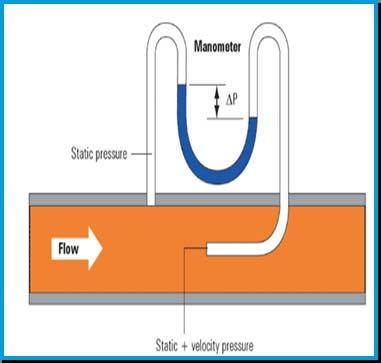 Measurement of Integral Properties Diagram of Pitot Tube Instruments like Pitot tubes, venturimeters Only measure integral properties like