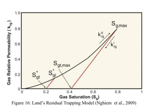 k d rg stands for the permeability of the gas in the drainage curve, and k i rg