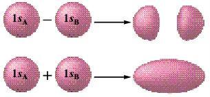 If we assume that the molecular orbitals can be constructed from the atomic orbitals, the quantum mechanical equations result in two molecular orbitals MO 1 = 1s A + 1s B MO 2 = 1s A - 1s B and Let s