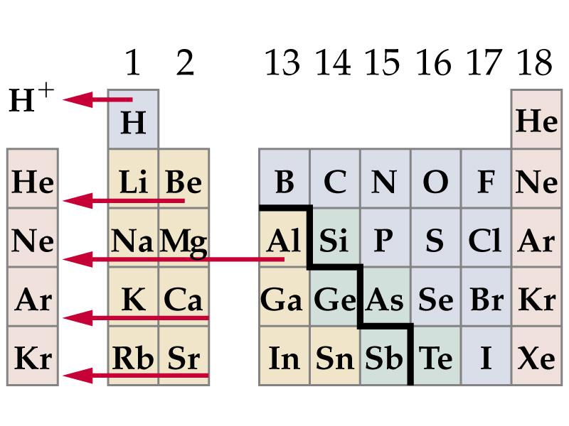Metals loose electrons (oxidized) to become cations. Non-metals gain electrons to become anions. The electronic of each reflects this change in the number of electrons.