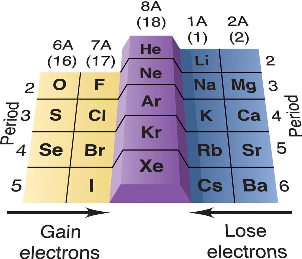 Na + [Ne] Ca 2+ [Ar] Al 3+ [Ne] H 1s 1 F 1s 2 2s 2 2p 5 O 1s 2 2s 2 2p 4 N 1s 2 2s 2 2p 3 Metals lose electrons so that cation has a noble-gas outer electron.