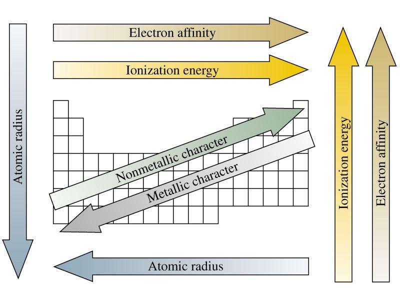 Many atomic properties show periodicity and trends. Electrons in elements are categorized either as inner core electrons or valence electrons.