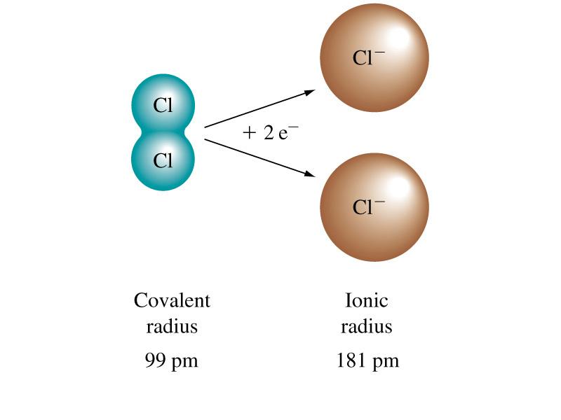 Amount of energy to remove 1 mole e - from 1 mole of gaseous atoms or element n increases Amount of energy to add 1 mole e - to 1 mole of gaseous atoms or element Periodicity of Atomic Radius The