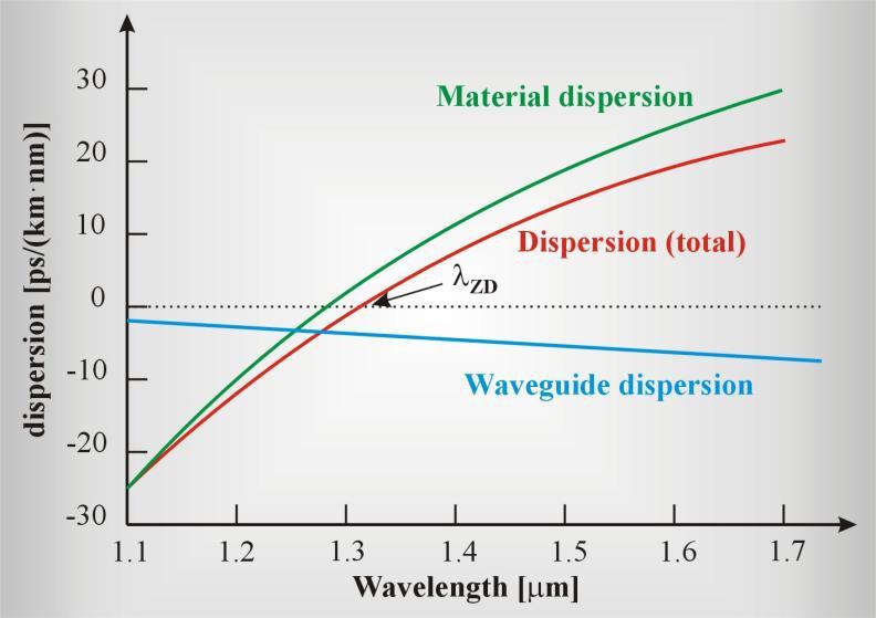 Part 1 : Optical Nonlinearities, Vitreous Materials: a General Overview Chapter 1 : Linear and nonlinear optical properties of fibers The influence of the waveguide dispersion is lower and depends on