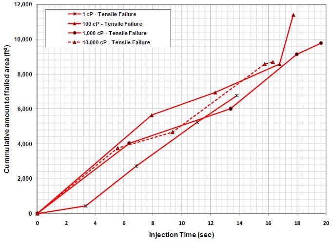 Increased The Tensile Failure Area Study Showed That Low
