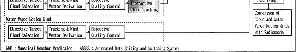 The general process flow of MSC Cloud and water vapor motion Winds Estimation System (CWES) is shown in Fig. 1. Two types of cloud motion winds are calculated from the CWES system.
