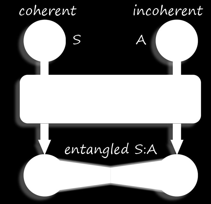 measure of entanglement (1-Fidelity) Coherence C E -Relative entropy of coherence (already