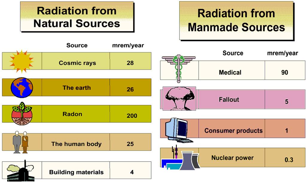 Natural radiation sources typically give us more radiation than manmade Some of