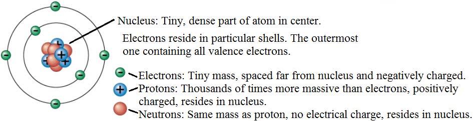 Understanding nuclear reactions Atom anatomy Atoms are composed of three particles and two regions Particles: Electrons, protons, neutrons Regions: Nucleus, electron shell (or orbital) The nucleus is