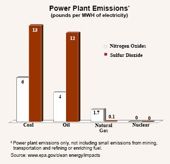PROS OF NUCLEAR ENERGY: no air pollution enormous amt.