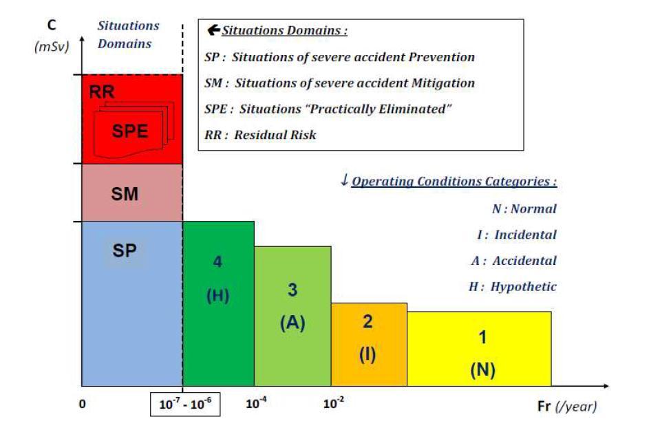 CONTEXT OF THE BEPU ANALYSIS (2/2) ULOF/SBO transient belongs to the accidental category situation of prevention of severe accidents (SP) having a very low frequency of occurrence (less than 10-7 ),