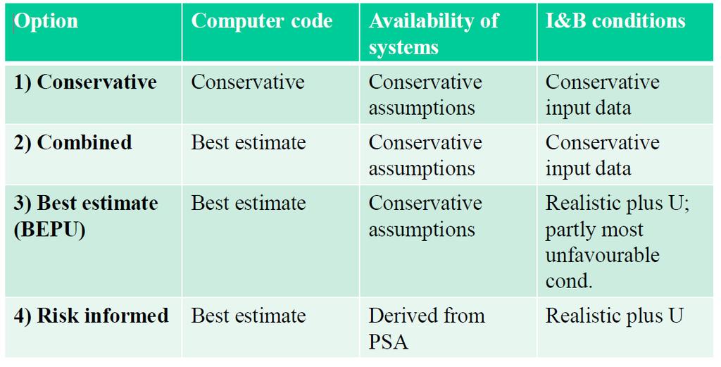 VARIOUS OPTIONS FOR COMBINATION OF A COMPUTER CODE AND INPUT DATA Reference: Deterministic Safety Analysis