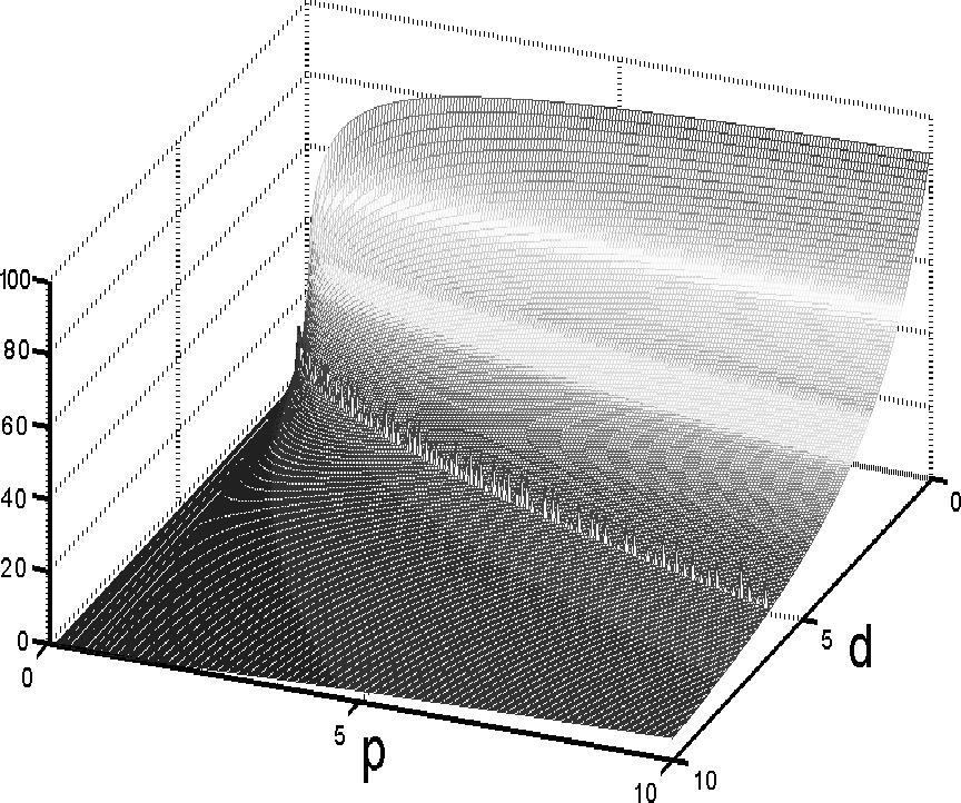 SICE JCMSI, Vol., No. 2, March 2008 45 Fig. The nonlinear mapping between the peak overshoot 00M p and PD gains (k p, k d ) in continuous-time. Fig. 2 The nonlinear mapping between the settling time t s and PD gains (k p, k d ) in continuous-time.