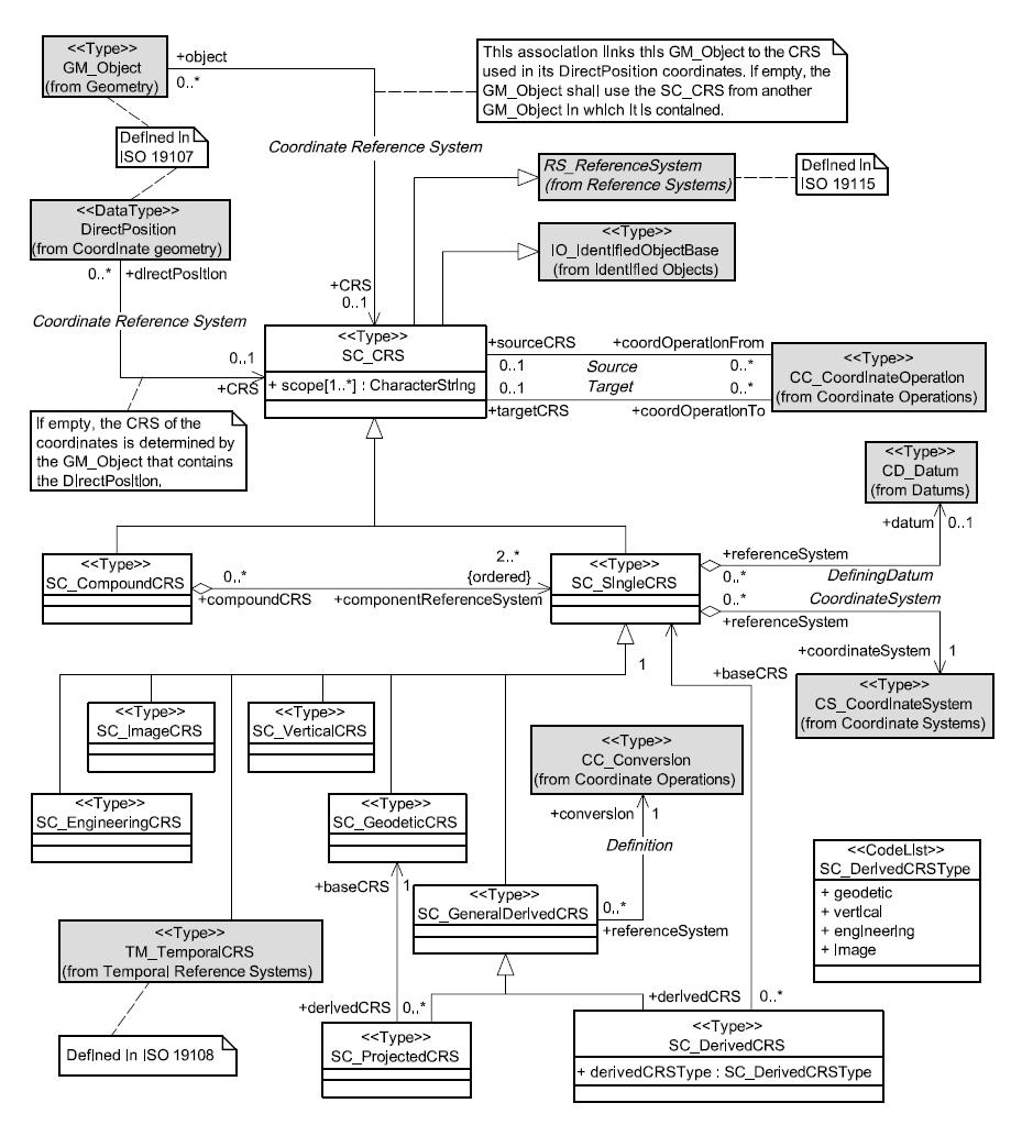 TWG-EL Data Specification on Elevation 2013-12-10 Page 78 Figure 22 UML class diagram: Overview of the SC_CRS classes [ISO 19111:2007] In light of the previous paragraphs describing the use of the