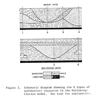 Figure 3. Schematic diagram showing the 6 types of sedimentary sequences in the Kittanning Clarion model.