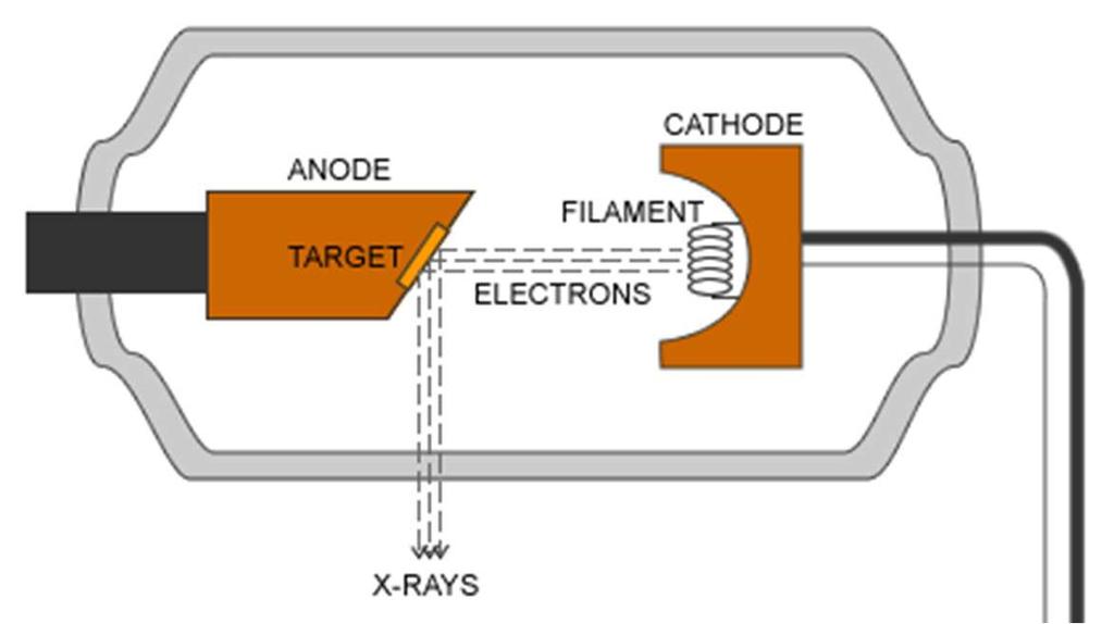 Applications of Accelerators (6) X-ray tubes DC high voltage (20-150 kv) VACUUM braking