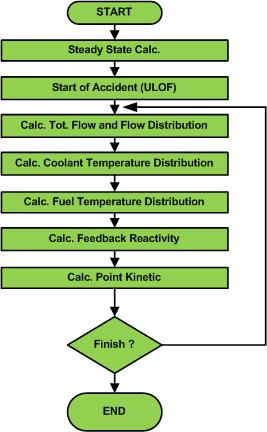 CALCULATION Figure 2. Calculation model for coolant channel Figure 3.