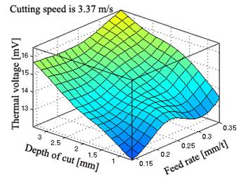 Fig. 8. Effect of depth of cut and feed rate on thermal ---- -voltage where is cutting speed constant 6.