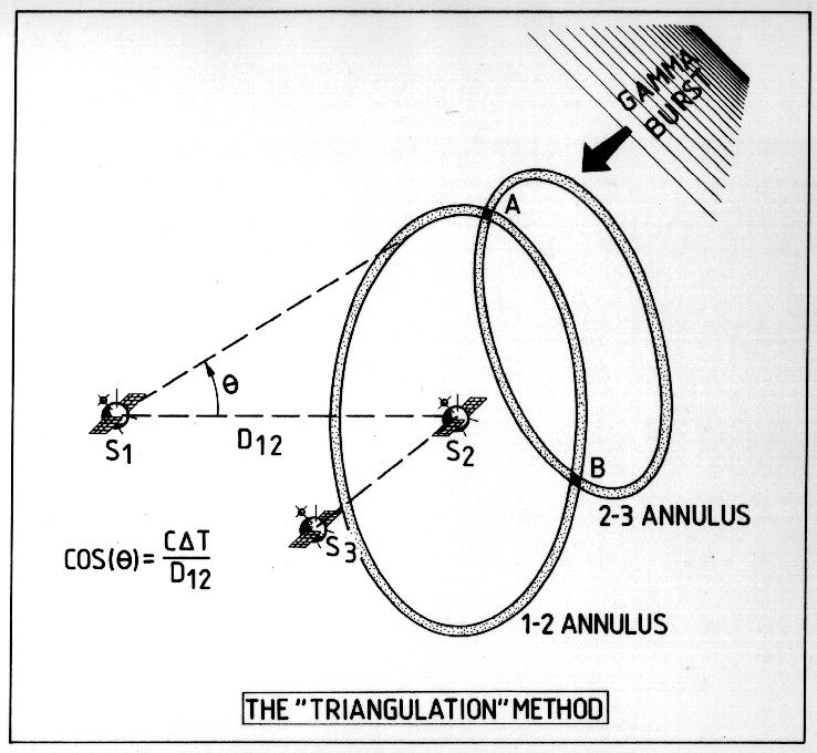Locating GRBs InterPlanetary Network (IPN) Already applied in 1970s Advantage: arcminute accuracies without the need for an imaging device.