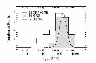 The empirical Band spectrum The spectrum of all GRBs can be described by an empirical 4-parameter function, the Band function: if E < E 0 : N(E) = K 1 E α exp(-e/(α-β)e 0 ) if E > E 0 : N(E) = K