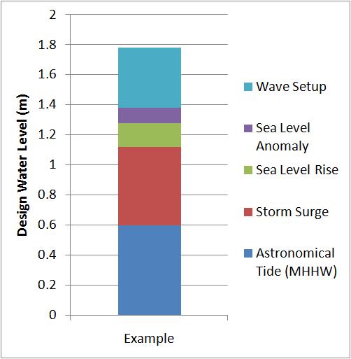 Guyana is a special case - rate of SLR > twice the regional average. Why? Key Components of Water level Change: Implications for Coastal Air & Sea Ports i.