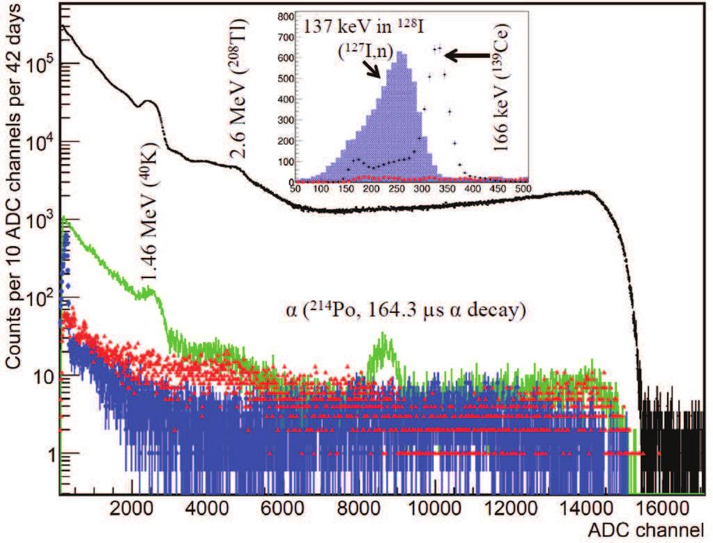 Figure 3: The experimental energy spectra measured during 42 days in the LNP, JINR with a 63 63 NaI spectrometer.