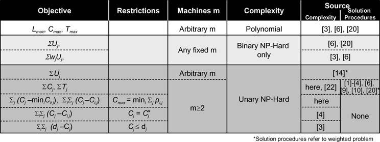 An alternative restriction is C max = max i j p i, j, which warrants that no bottleneck machine is ever idle.