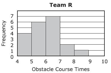 The median time of team R is greater than the median time of team S.