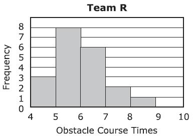The interquartile range of team R is equal to the interquartile range of team 5.