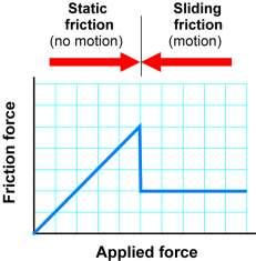 Static and Sliding Friction Static friction builds up to the point where object moves.