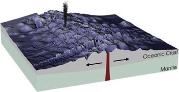 A mid-ocean ridge Underwater mountain system Forms between two plate tectonics A