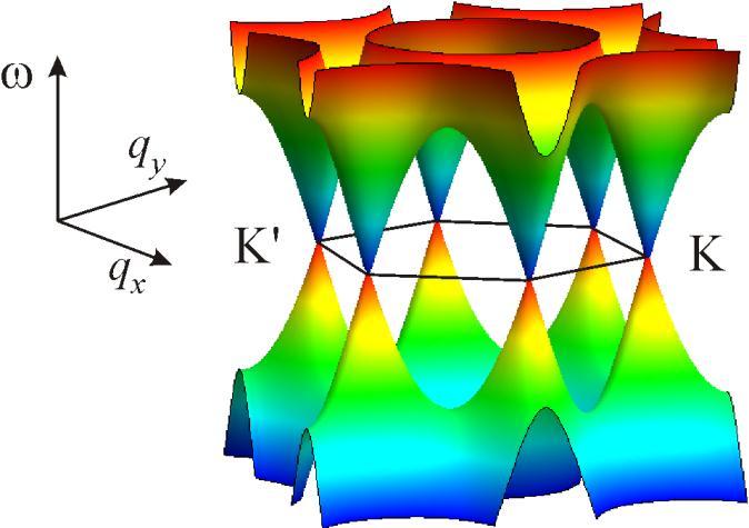 photonic crystal possesses a conical dispersion relation Dirac spectrum with a Dirac point where