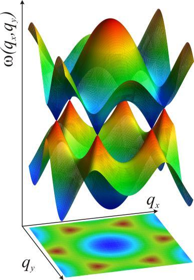 Experimental DOS and Topology of Band Structure G point saddle point