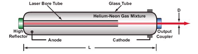 Helium-Neon Laser 1s 2 2s 2 2p 5 5s 1 1s 2 2s 2 2p 5 4p 1 1s 2 2s 2 2p 5 4s 1 1s 2 2s 2 2p 5 3p 1 Paschen