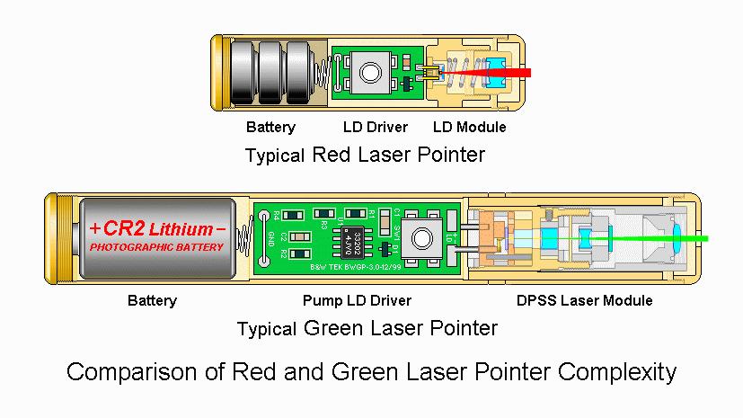 Red and Green Laser Pointer Comparison