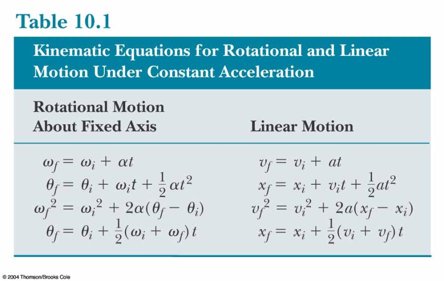 Relationship Between Angular and Linear Quantities Displacements Speeds Accelerations Every point on the
