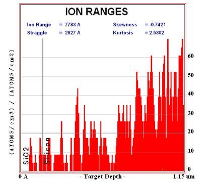 Simulations: Ion Ranges Hydrogen Ion-implantation at 85keV at 0 Hydrogen