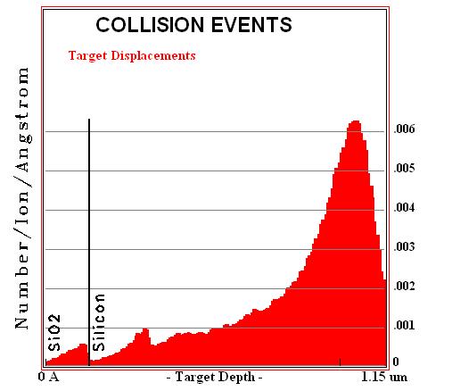 Damage Events- Target Displacements Hydrogen Ion-implantation at 85keV at 0