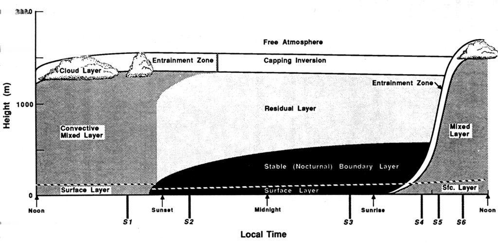 Figure 4.2: Typical diurnal progress of the boundary layer over a land surface. (From: Stull, An Introduction to Boundary-Layer Meteorology, 1988). Figure 4.